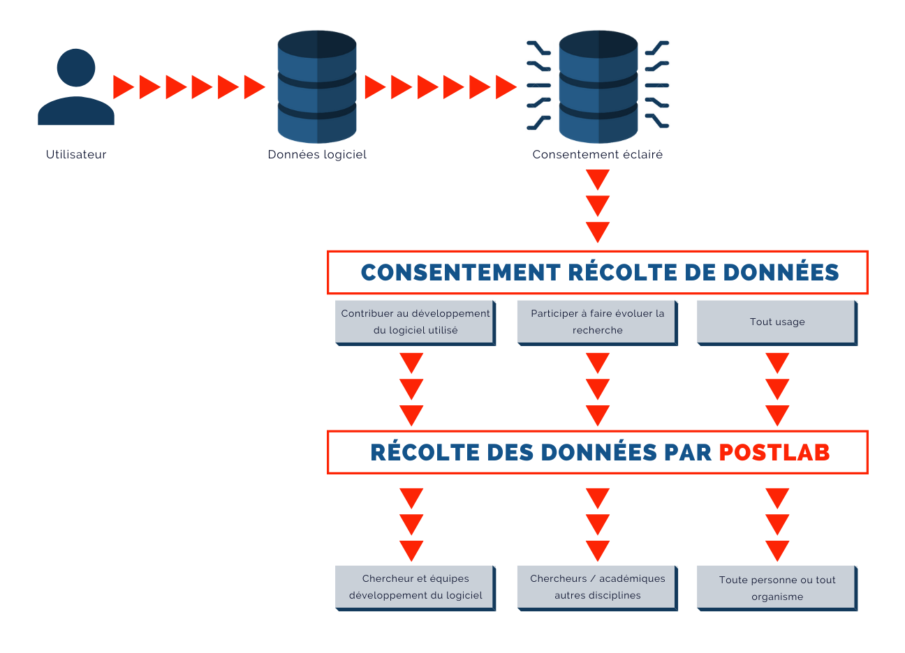 Infographie représentant la récolte des données par Postlab