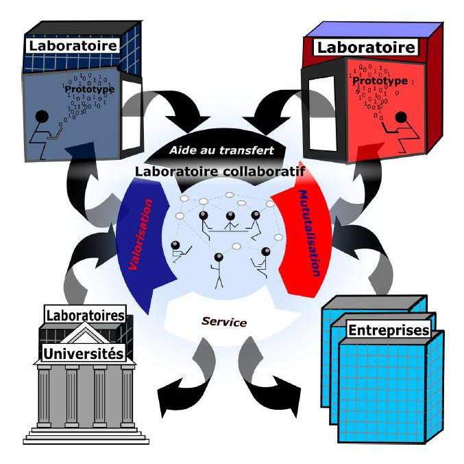 Schéma représentant le fonctionnement d'un laboratoire collaboratif